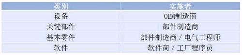 由图4可知，资产构成工业4.0基本单元（物理／非物理）的实体部分，管理壳构成工业4.0基本单元的虚拟部分，工业4.0的通信将各种基本单元加以连接。
